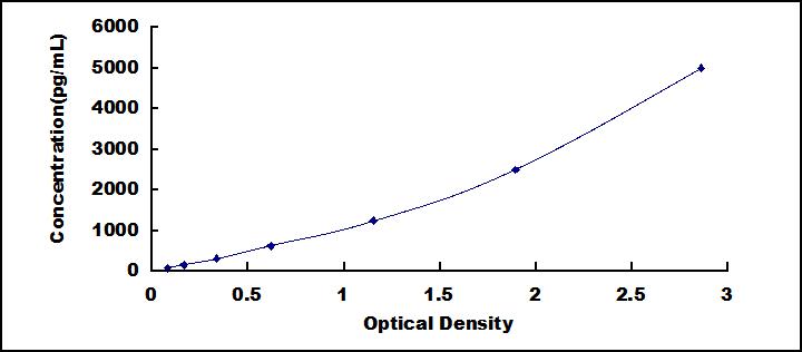 Typical Standard Curve for CD10 ELISA (Sandwich)
