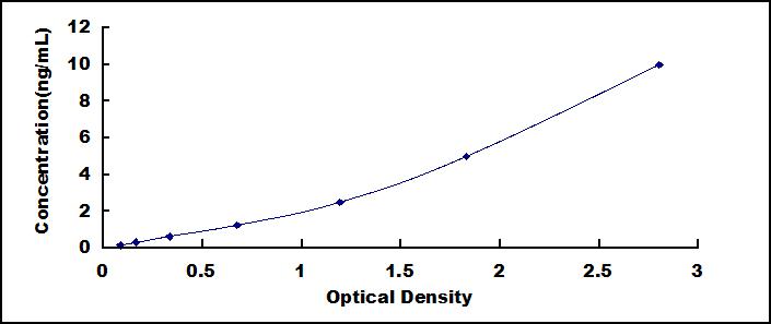 Typical Standard Curve for NRG4 ELISA (Sandwich)