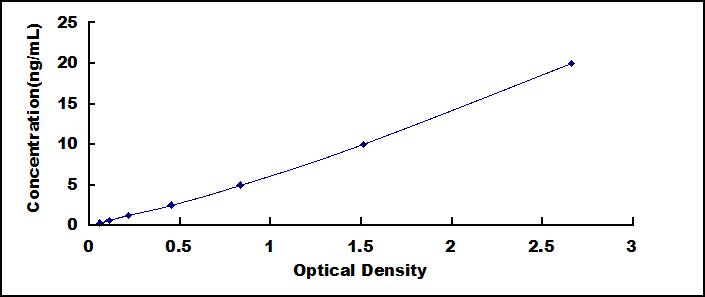 Typical Standard Curve for NRG4 ELISA (Sandwich)