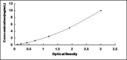 Typical Standard Curve for NBL1 ELISA (Sandwich)