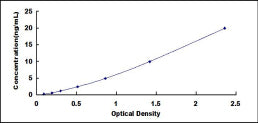 Typical Standard Curve for NF2 ELISA (Sandwich)