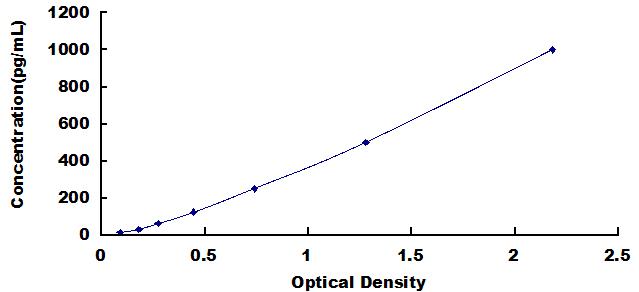 Typical Standard Curve for NEFL ELISA (Sandwich)