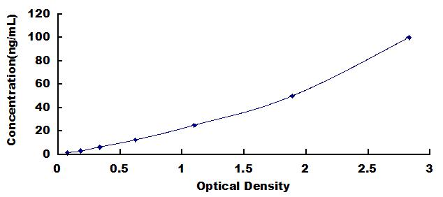 Typical Standard Curve for NGB ELISA (Sandwich)