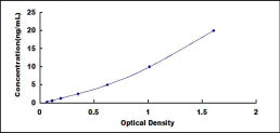 Typical Standard Curve for NGB ELISA (Sandwich)