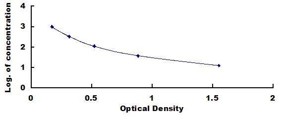 Typical Standard Curve for NMB ELISA (Competitive)