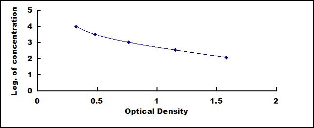 Typical Standard Curve for NMB ELISA (Competitive)