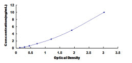 Typical Standard Curve for NAIP ELISA (Sandwich)