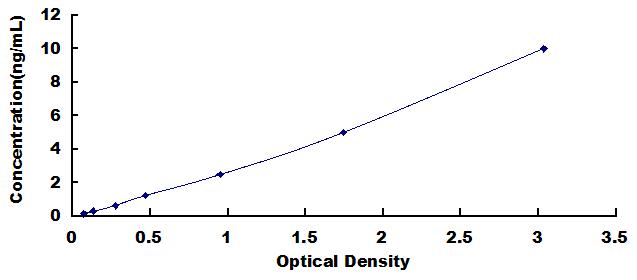 Typical Standard Curve for NPTX1 ELISA (Sandwich)
