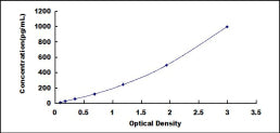 Typical Standard Curve for NPTX1 ELISA (Sandwich)