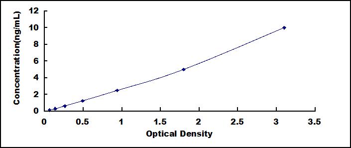 Typical Standard Curve for NPTX2 ELISA (Sandwich)
