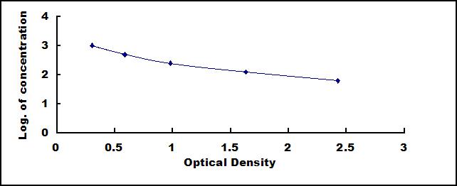 Typical Standard Curve for NPFF ELISA (Competitive)