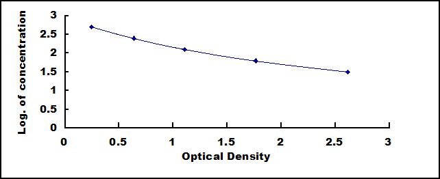 Typical Standard Curve for NPFF ELISA (Competitive)