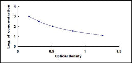 Typical Standard Curve for NPS ELISA (Competitive)
