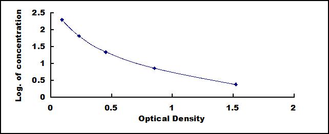 Typical Standard Curve for NPY ELISA (Competitive)