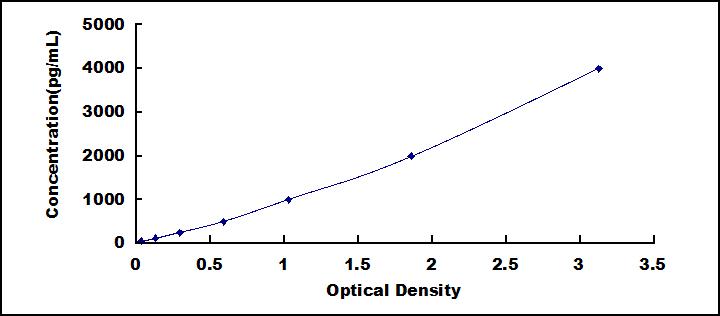 Typical Standard Curve for NRP1 ELISA (Sandwich)