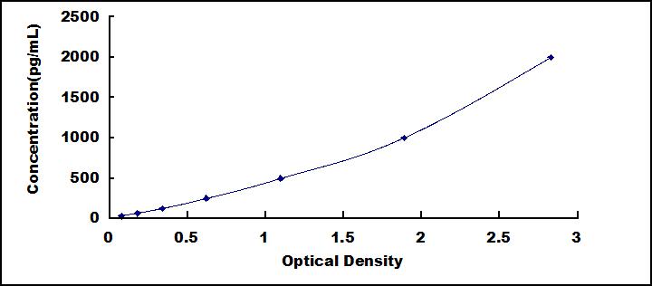Typical Standard Curve for NRP1 ELISA (Sandwich)