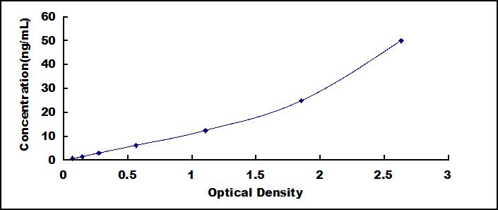 Typical Standard Curve for NRP2 ELISA (Sandwich)