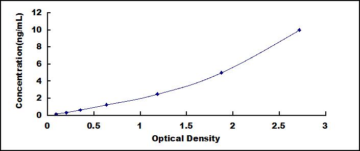 Typical Standard Curve for NPTN ELISA (Sandwich)