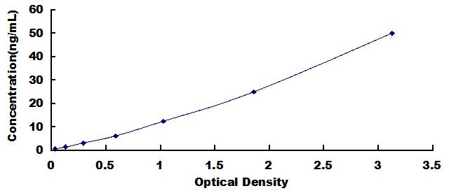 Typical Standard Curve for NSP ELISA (Sandwich)