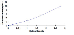 Typical Standard Curve for NTSR2 ELISA (Sandwich)