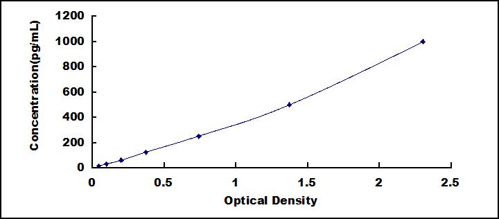 Typical Standard Curve for CXCL1 ELISA (Sandwich)