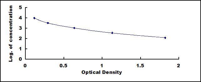 Typical Standard Curve for NAADP ELISA (Competitive)