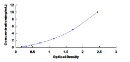 Typical Standard Curve for NISCH ELISA (Sandwich)