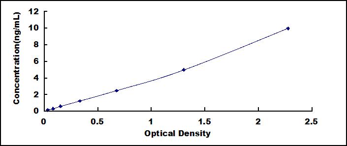 Typical Standard Curve for NOS2 ELISA (Sandwich)