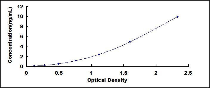 Typical Standard Curve for NOS2 ELISA (Sandwich)