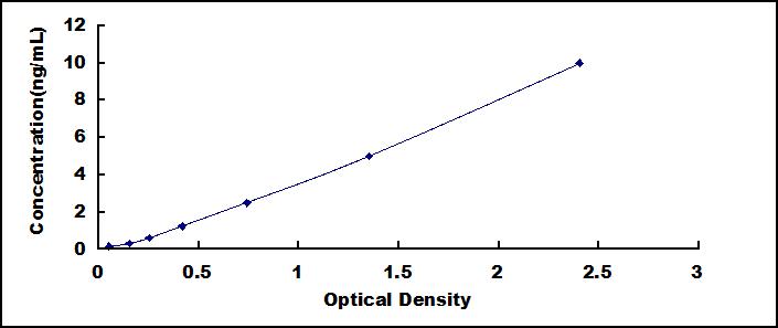 Typical Standard Curve for eNOS ELISA (Sandwich)
