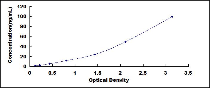 Typical Standard Curve for eNOS ELISA (Sandwich)