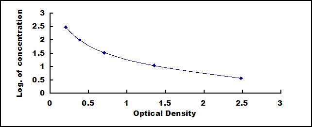 Typical Standard Curve for NT ELISA (Competitive)