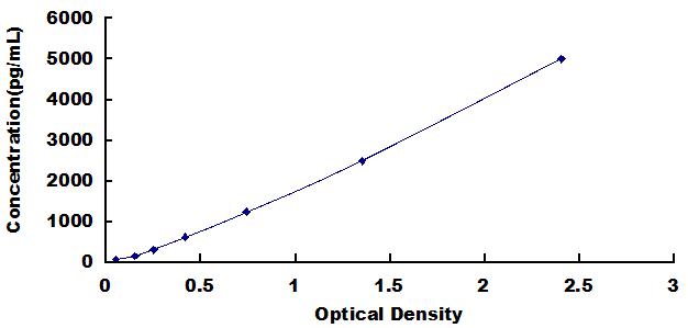 Typical Standard Curve for NT-ProANP ELISA (Sandwich)