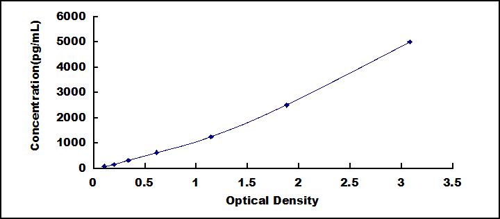 Typical Standard Curve for NT-ProBNP ELISA (Sandwich)