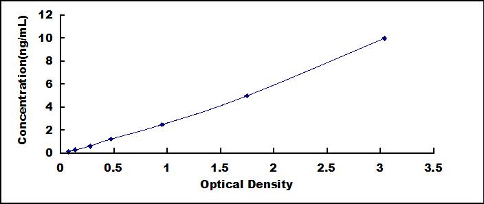 Typical Standard Curve for NT-ProBNP ELISA (Sandwich)