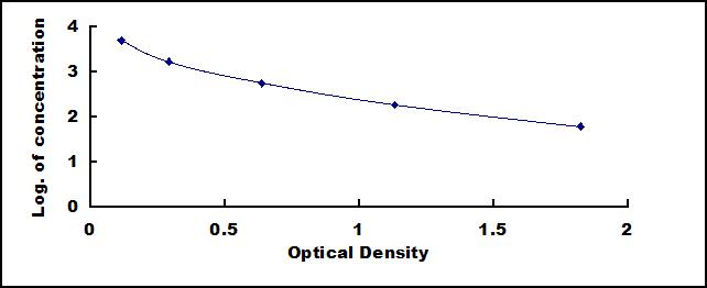 Typical Standard Curve for NT-ProBNP ELISA (Competitive)