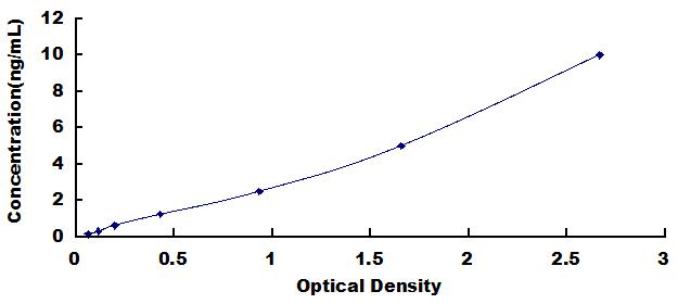 Typical Standard Curve for NFIX ELISA (Sandwich)