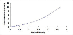 Typical Standard Curve for NFkB ELISA (Sandwich)