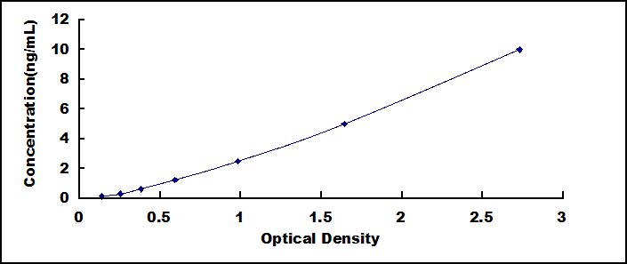 Typical Standard Curve for NUMA1 ELISA (Sandwich)