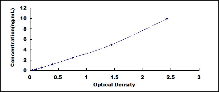 Typical Standard Curve for GR ELISA (Sandwich)