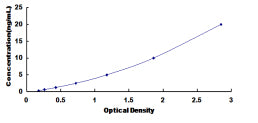 Typical Standard Curve for NUP62 ELISA (Sandwich)