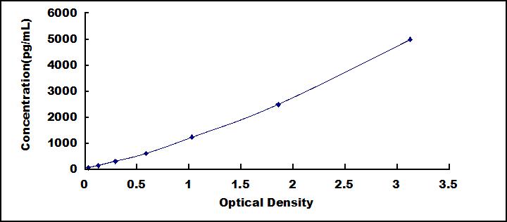 Typical Standard Curve for OB ELISA (Sandwich)
