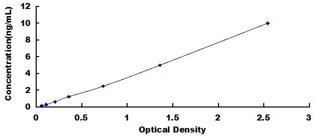 Typical Standard Curve for OCLN ELISA (Sandwich)