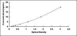 Typical Standard Curve for OCLN ELISA (Sandwich)