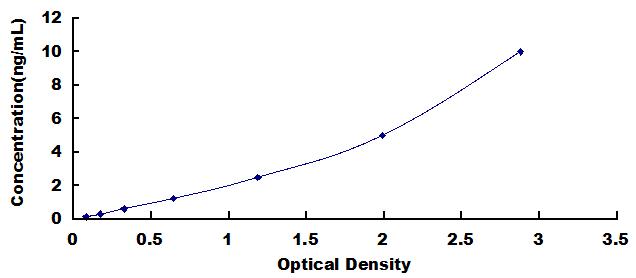 Typical Standard Curve for OCT4 ELISA (Sandwich)