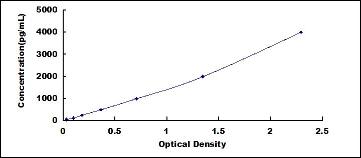 Typical Standard Curve for OLFM4 ELISA (Sandwich)