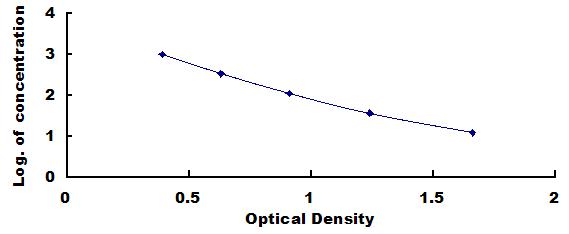 Typical Standard Curve for OX ELISA (Competitive)