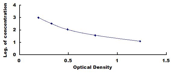 Typical Standard Curve for OXA ELISA (Competitive)