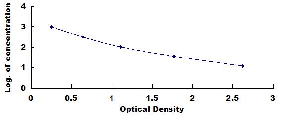 Typical Standard Curve for OXA ELISA (Competitive)