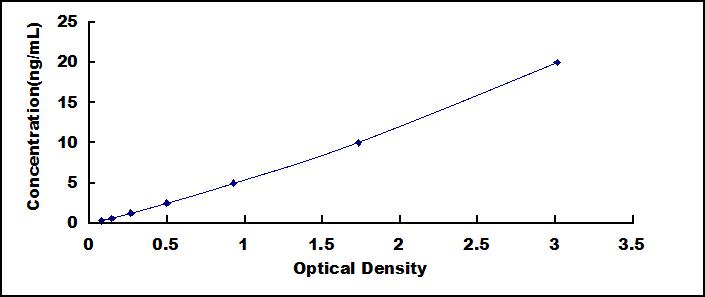 Typical Standard Curve for OTC ELISA (Sandwich)